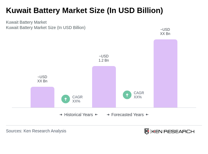 Kuwait Battery Market Size